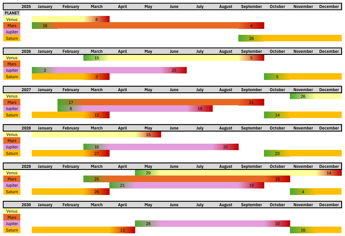 2025 – 2030 Planet Viewing Guide
